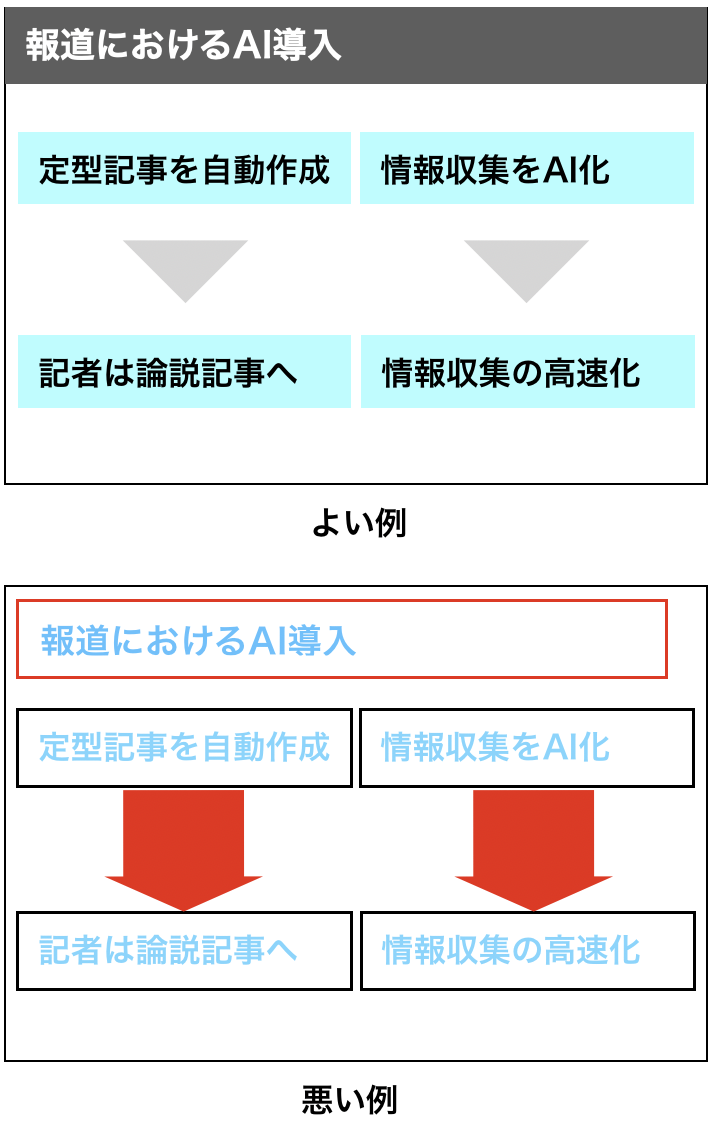 矢印を使ったスライドの例